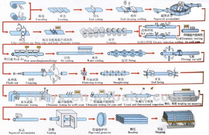 O aço carbono soldado conduz ASTM A53, BS1387, Galv. conduza, o RUÍDO 2440, ASTM A53, ASTM A795
